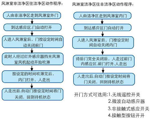 無(wú)塵室管理之風(fēng)淋室操作管理篇